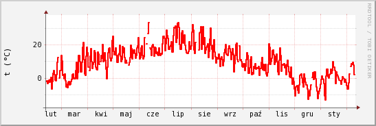 wykres przebiegu zmian temp powietrza
