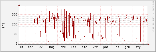 wykres przebiegu zmian kierunek wiatru (średni)