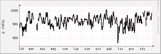 wykres przebiegu zmian ciśnienie