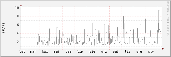 wykres przebiegu zmian średnia prędkość wiatru