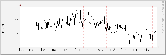 wykres przebiegu zmian windchill temp.