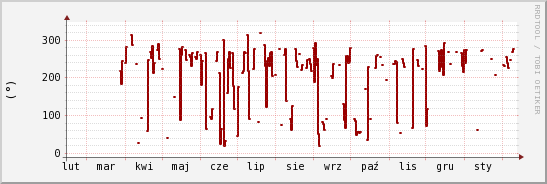 wykres przebiegu zmian kierunek wiatru (średni)