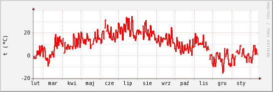 wykres przebiegu zmian temp powietrza