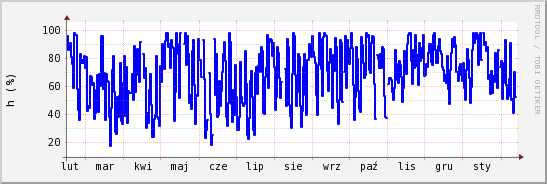 wykres przebiegu zmian wilgotność powietrza
