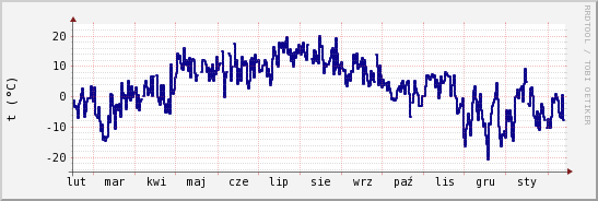 wykres przebiegu zmian temp. punktu rosy