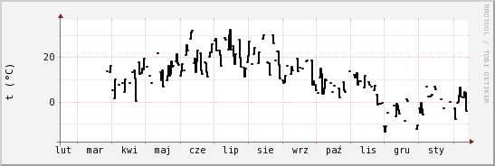 wykres przebiegu zmian windchill temp.