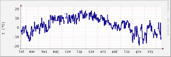 wykres przebiegu zmian temp. punktu rosy