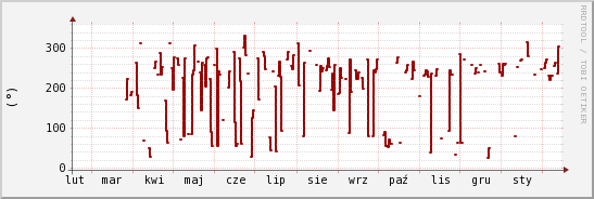 wykres przebiegu zmian kierunek wiatru (średni)