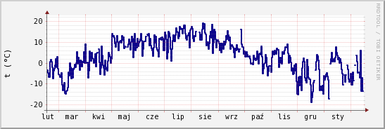 wykres przebiegu zmian temp. punktu rosy