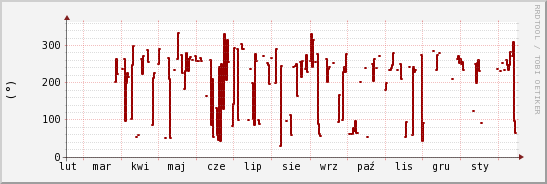 wykres przebiegu zmian kierunek wiatru (średni)