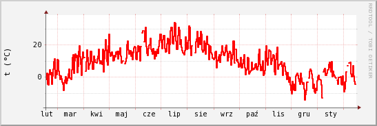 wykres przebiegu zmian temp powietrza