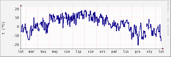 wykres przebiegu zmian temp. punktu rosy