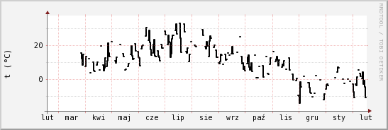 wykres przebiegu zmian windchill temp.