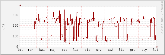 wykres przebiegu zmian kierunek wiatru (średni)