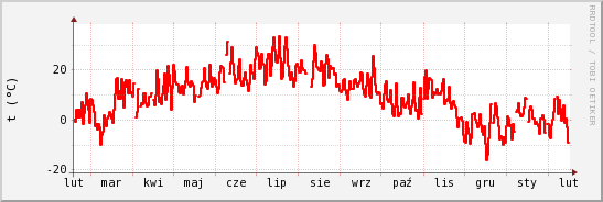 wykres przebiegu zmian temp powietrza