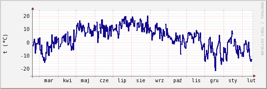 wykres przebiegu zmian temp. punktu rosy