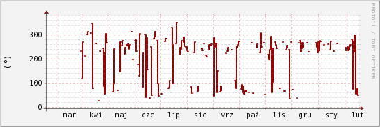 wykres przebiegu zmian kierunek wiatru (średni)