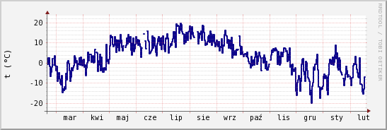 wykres przebiegu zmian temp. punktu rosy