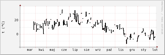 wykres przebiegu zmian windchill temp.