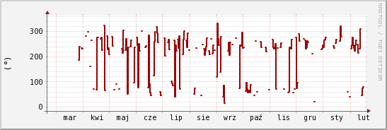 wykres przebiegu zmian kierunek wiatru (średni)