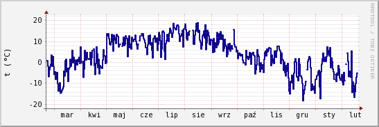 wykres przebiegu zmian temp. punktu rosy