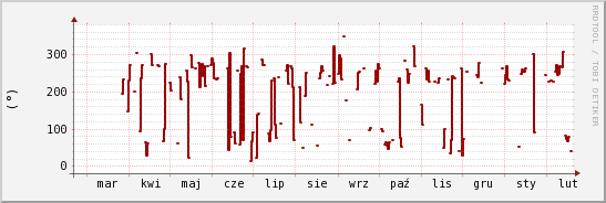 wykres przebiegu zmian kierunek wiatru (średni)