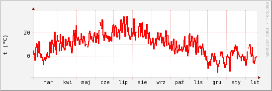 wykres przebiegu zmian temp powietrza