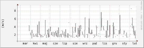 wykres przebiegu zmian średnia prędkość wiatru