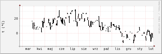 wykres przebiegu zmian windchill temp.