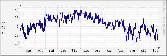 wykres przebiegu zmian temp. punktu rosy