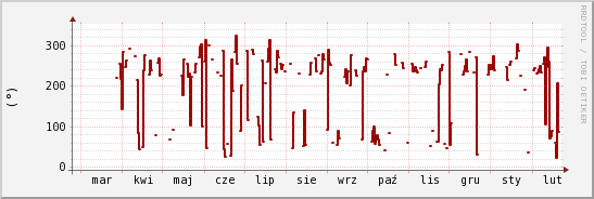 wykres przebiegu zmian kierunek wiatru (średni)