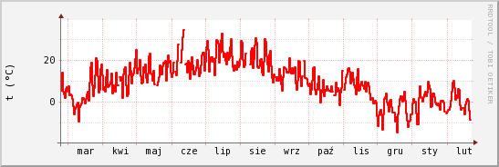 wykres przebiegu zmian temp powietrza