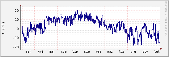 wykres przebiegu zmian temp. punktu rosy