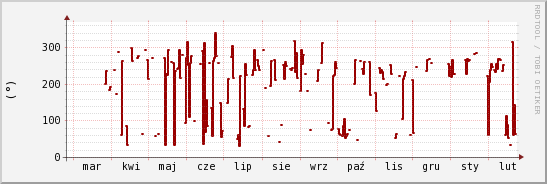 wykres przebiegu zmian kierunek wiatru (średni)