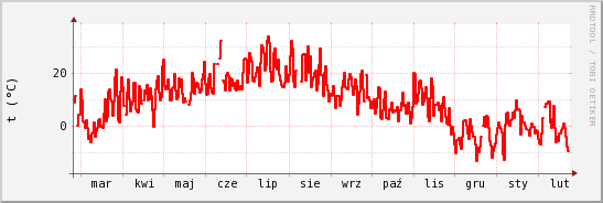 wykres przebiegu zmian temp powietrza