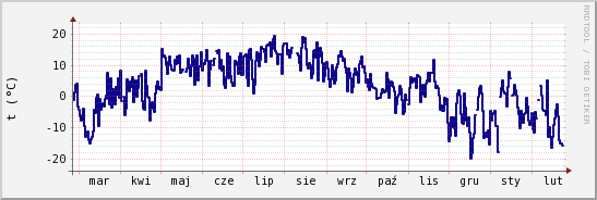 wykres przebiegu zmian temp. punktu rosy