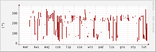 wykres przebiegu zmian kierunek wiatru (średni)