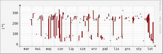 wykres przebiegu zmian kierunek wiatru (średni)