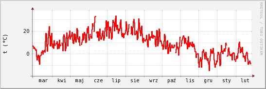 wykres przebiegu zmian temp powietrza