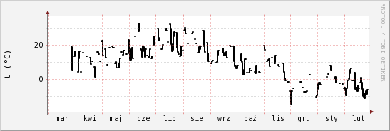 wykres przebiegu zmian windchill temp.