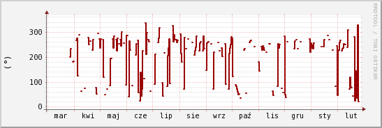 wykres przebiegu zmian kierunek wiatru (średni)