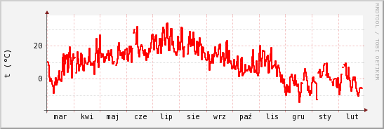 wykres przebiegu zmian temp powietrza