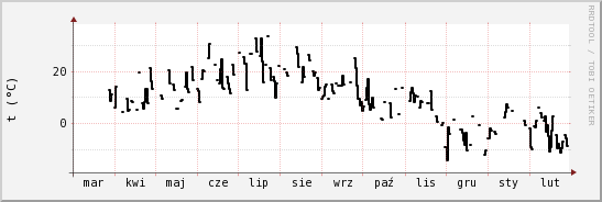 wykres przebiegu zmian windchill temp.