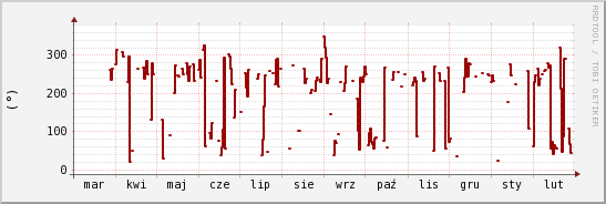 wykres przebiegu zmian kierunek wiatru (średni)