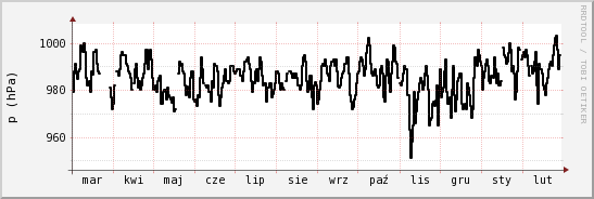 wykres przebiegu zmian ciśnienie