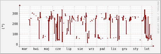 wykres przebiegu zmian kierunek wiatru (średni)