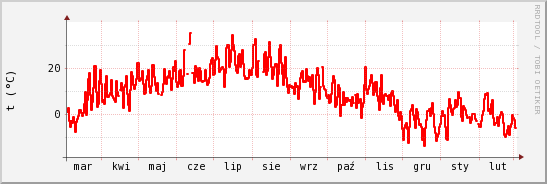 wykres przebiegu zmian temp powietrza