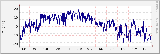 wykres przebiegu zmian temp. punktu rosy