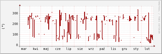 wykres przebiegu zmian kierunek wiatru (średni)