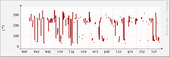 wykres przebiegu zmian kierunek wiatru (średni)